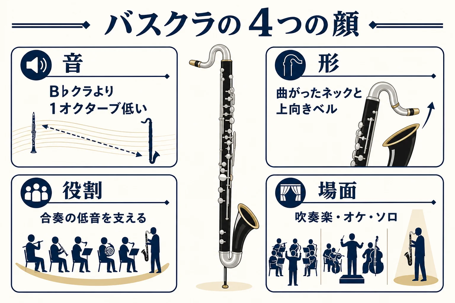 バスクラを音・形・役割・出会う場面の4つの顔に分けて特徴をまとめた早見表の図解