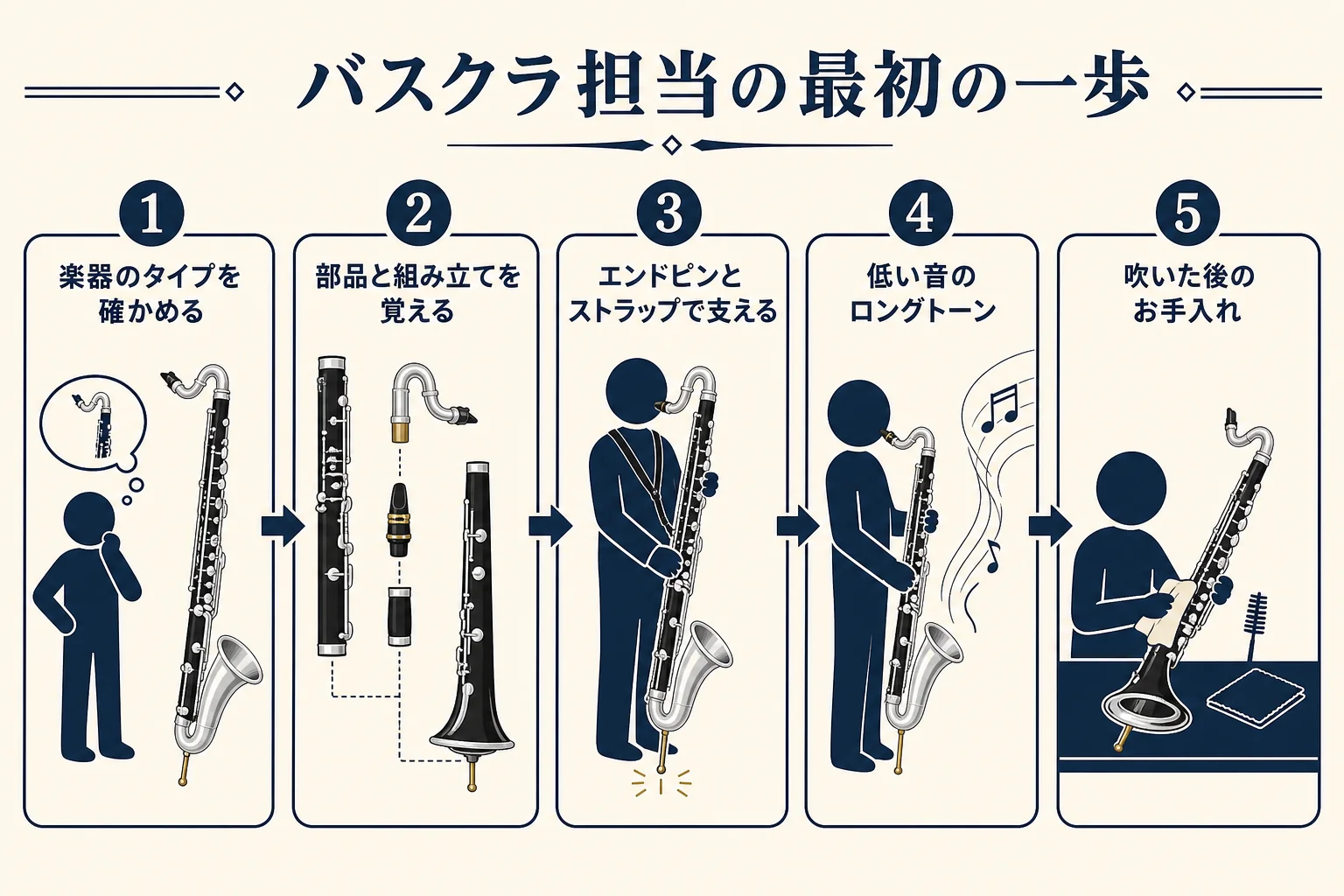 バスクラ担当になった人が最初にやることを、楽器の確認から手入れまで順番に示した図解