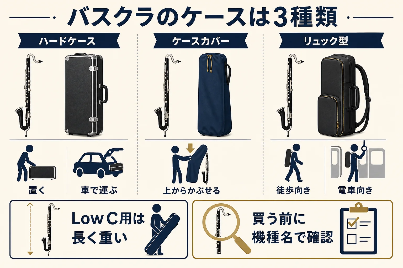 バスクラのケースを、ハードケース、ケースカバー、リュック型・軽量ケースの3つに分け、それぞれの特徴と向く移動手段を整理した図解