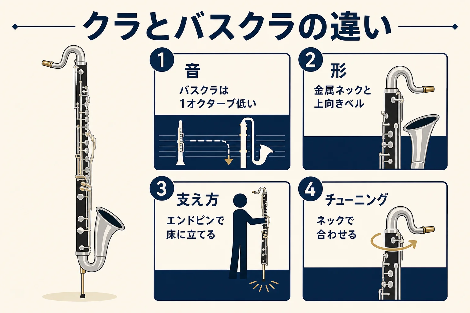 クラリネットとバスクラリネットを音の高さ・形・支え方・チューニングの場所で比べた図解