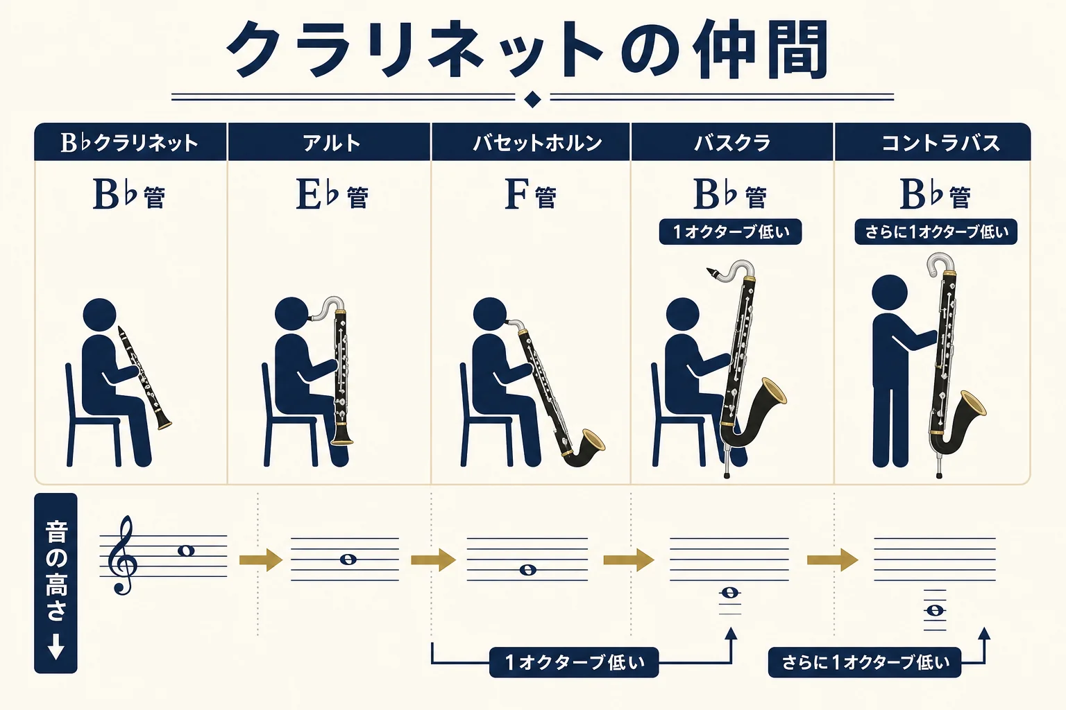 アルトクラリネット・バセットホルン・バスクラリネット・コントラバスクラリネットを調と音の高さで並べた図解