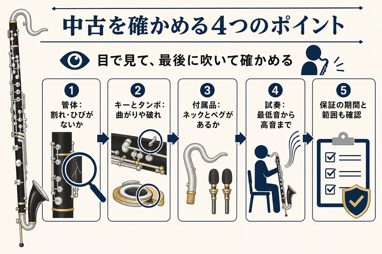 中古のバスクラを、管体・キーとタンポ・付属品・試奏の4つのポイントで確かめるチェックリストの図解