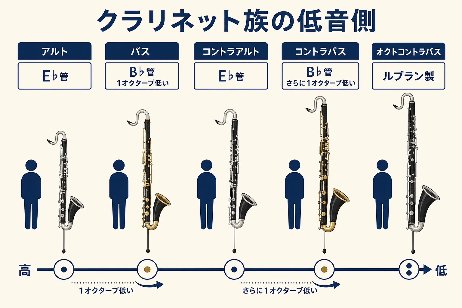 クラリネット族の低音側を、アルト・バス・コントラアルト・コントラバス・オクトコントラバスの5段で並べた図解