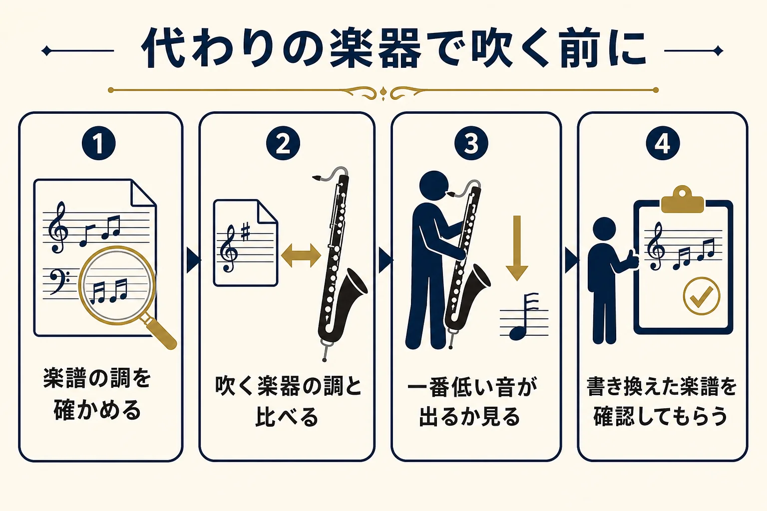 コントラアルトやコントラバスのパートを別の楽器で吹く前に確かめることをまとめた図解