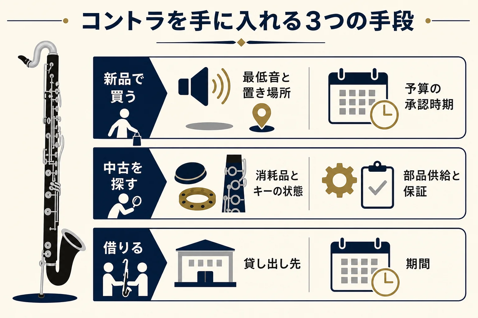 コントラバスクラリネットを新品で買う・中古を探す・借りるの3つの手段に分けて、それぞれ確認したい点を並べた図解