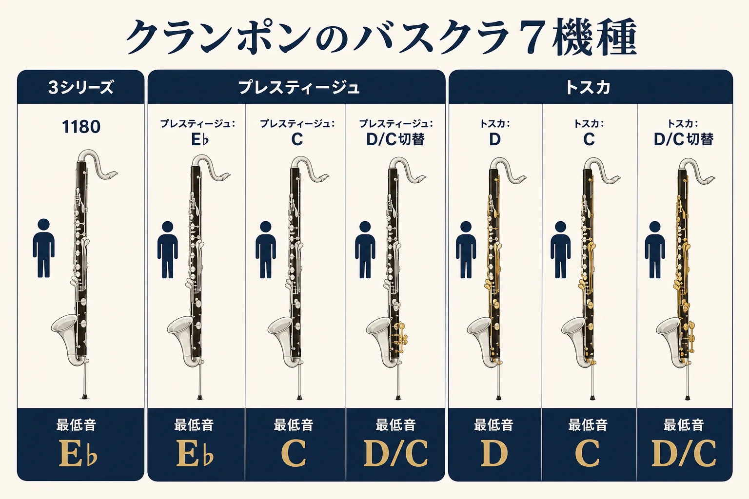 クランポンのバスクラ7機種を、シリーズと最低音で整理した一覧の図解