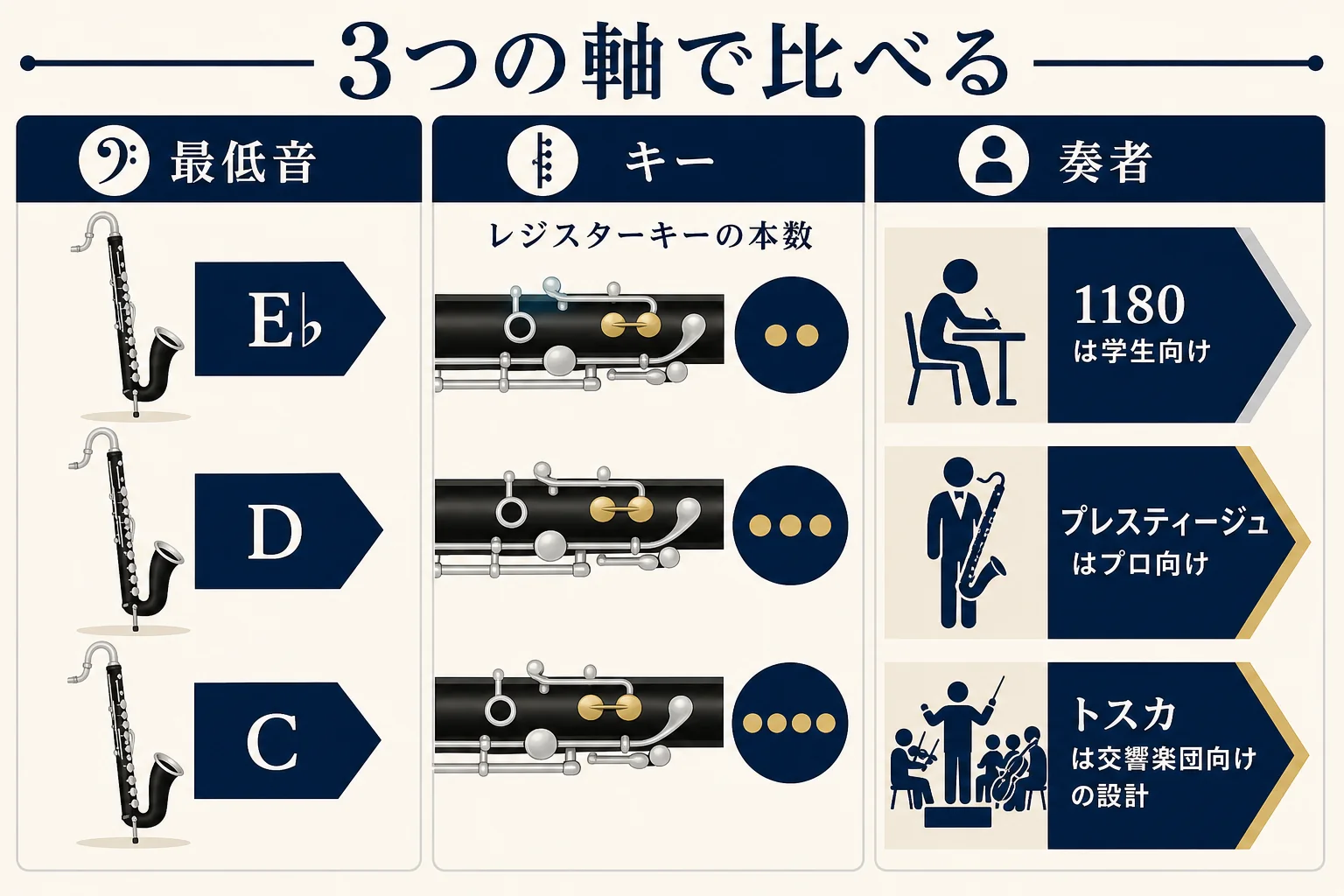 最低音・キーの仕組み・想定する奏者の3つの軸で、1180・プレスティージュ・トスカの違いを比べた図解