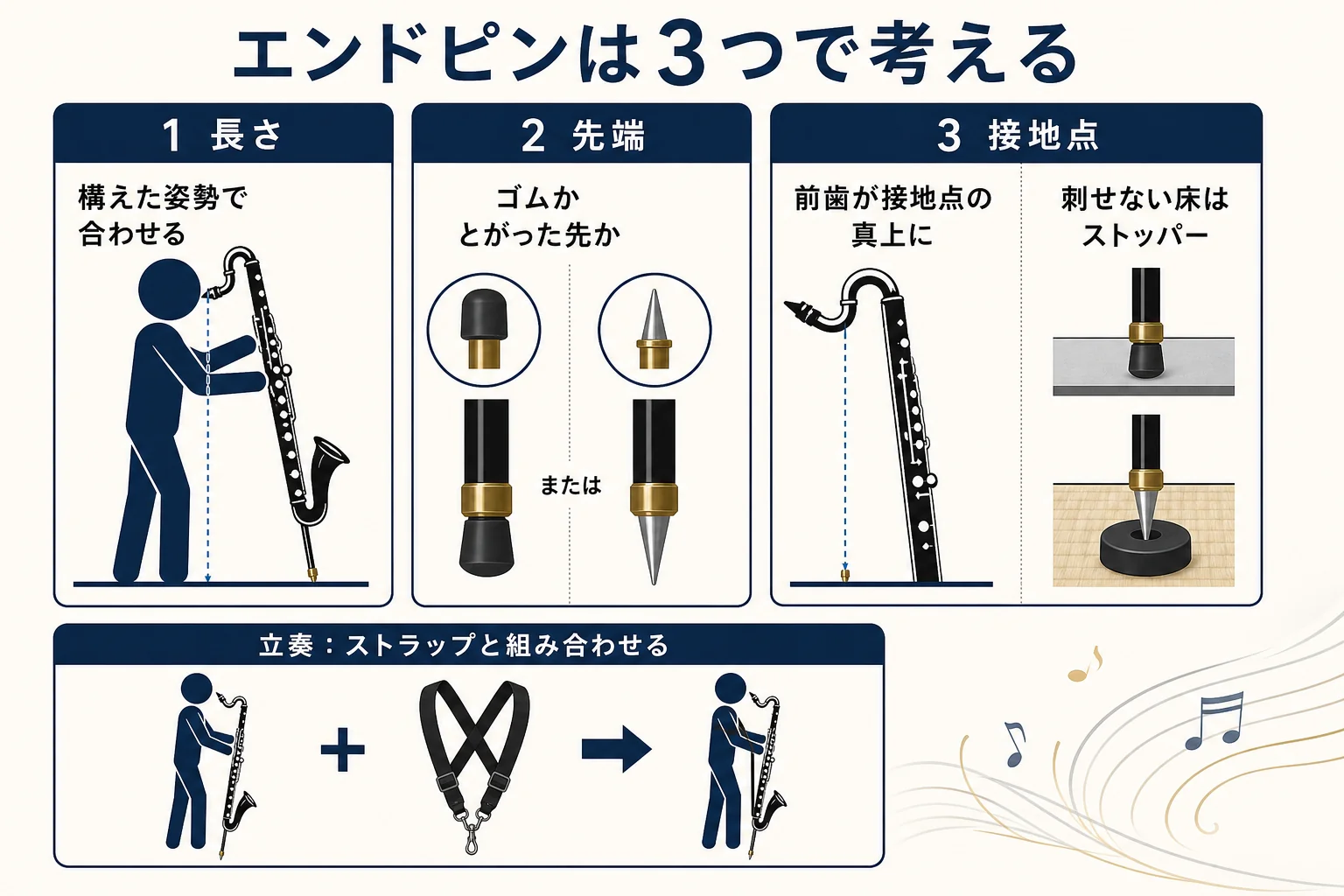 バスクラのエンドピンを、長さを合わせる、先端(ゴム・とがった先)を選ぶ、立って吹く時の支え方の3つに分けて整理した図解