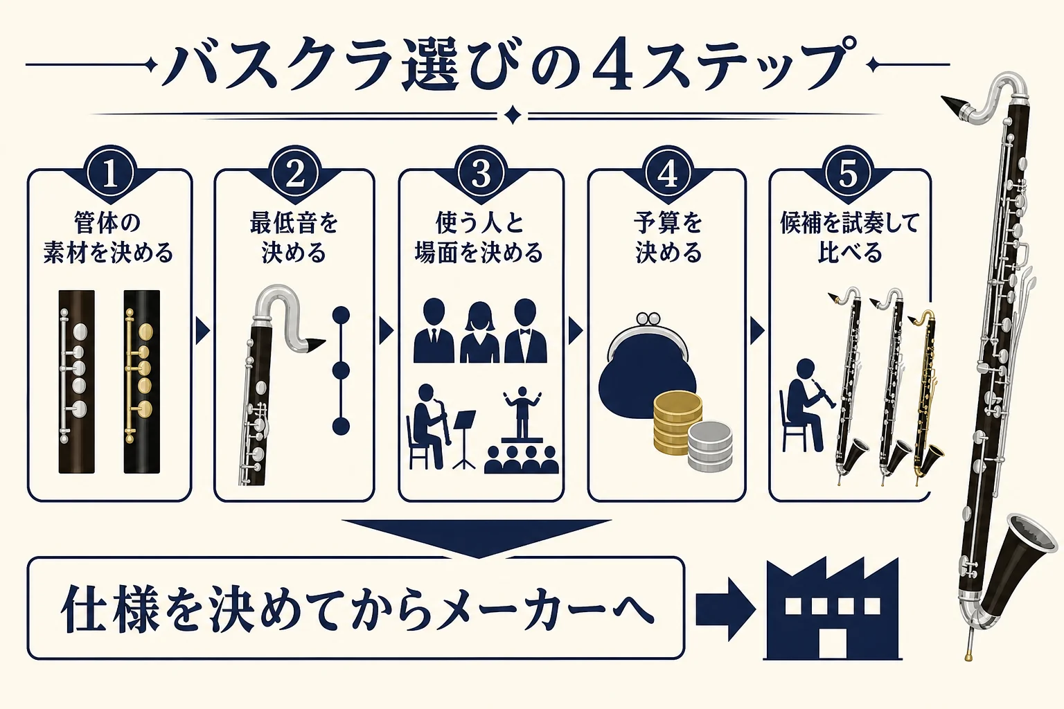 バスクラの選び方を、管体の素材・最低音・使う人・予算の4ステップで示した図解