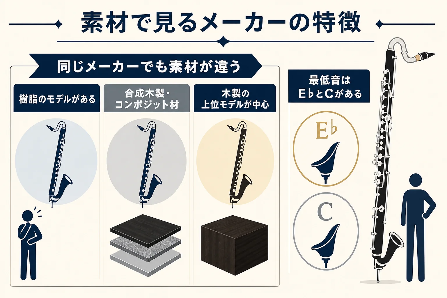 バスクラのメーカーを、樹脂のモデルが中心のメーカーと木製の上位モデルが中心のメーカーに分けて整理した図解