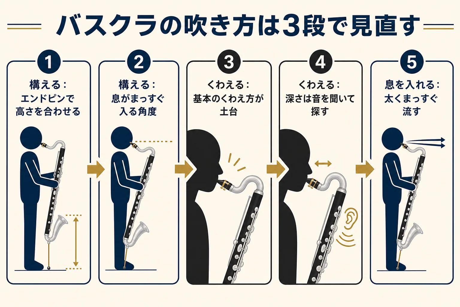 バスクラの吹き方を「構える」「くわえる」「息を入れる」の3段に分けて、それぞれの確認点を順番に示した図解