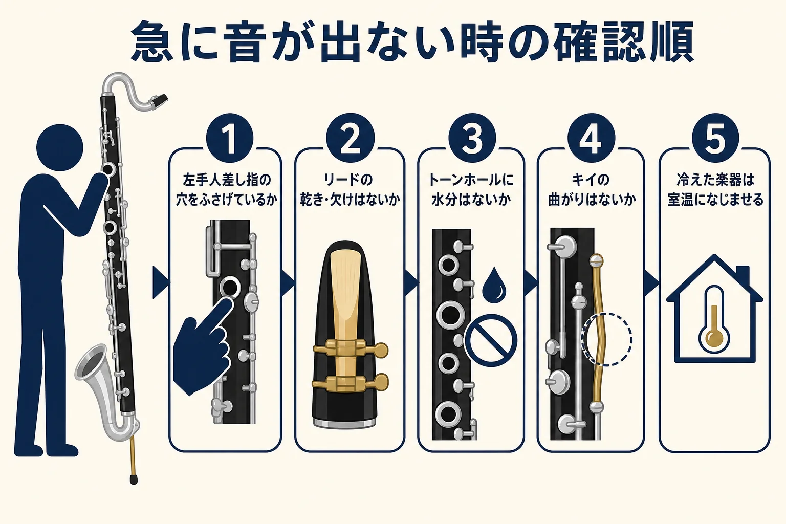 バスクラが急に音が出ない時に確かめる順番を示した図解