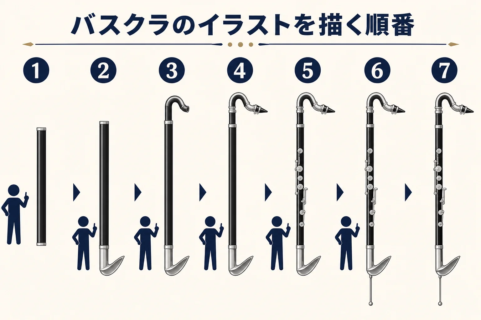 バスクラのイラストを、管体・ベル・ネック・マウスピース・キー・エンドピンの順番で描く手順を示した図解