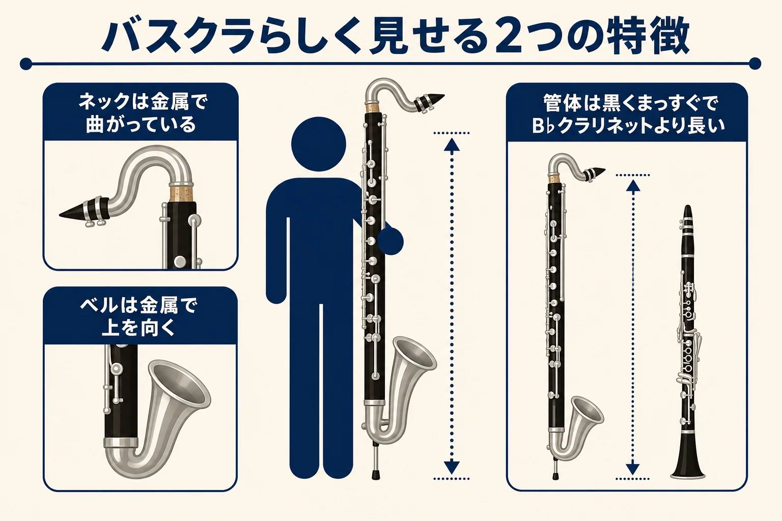 バスクラのイラストをバスクラらしく見せる、曲がったネックと上向きのベルなどの特徴をまとめた図解