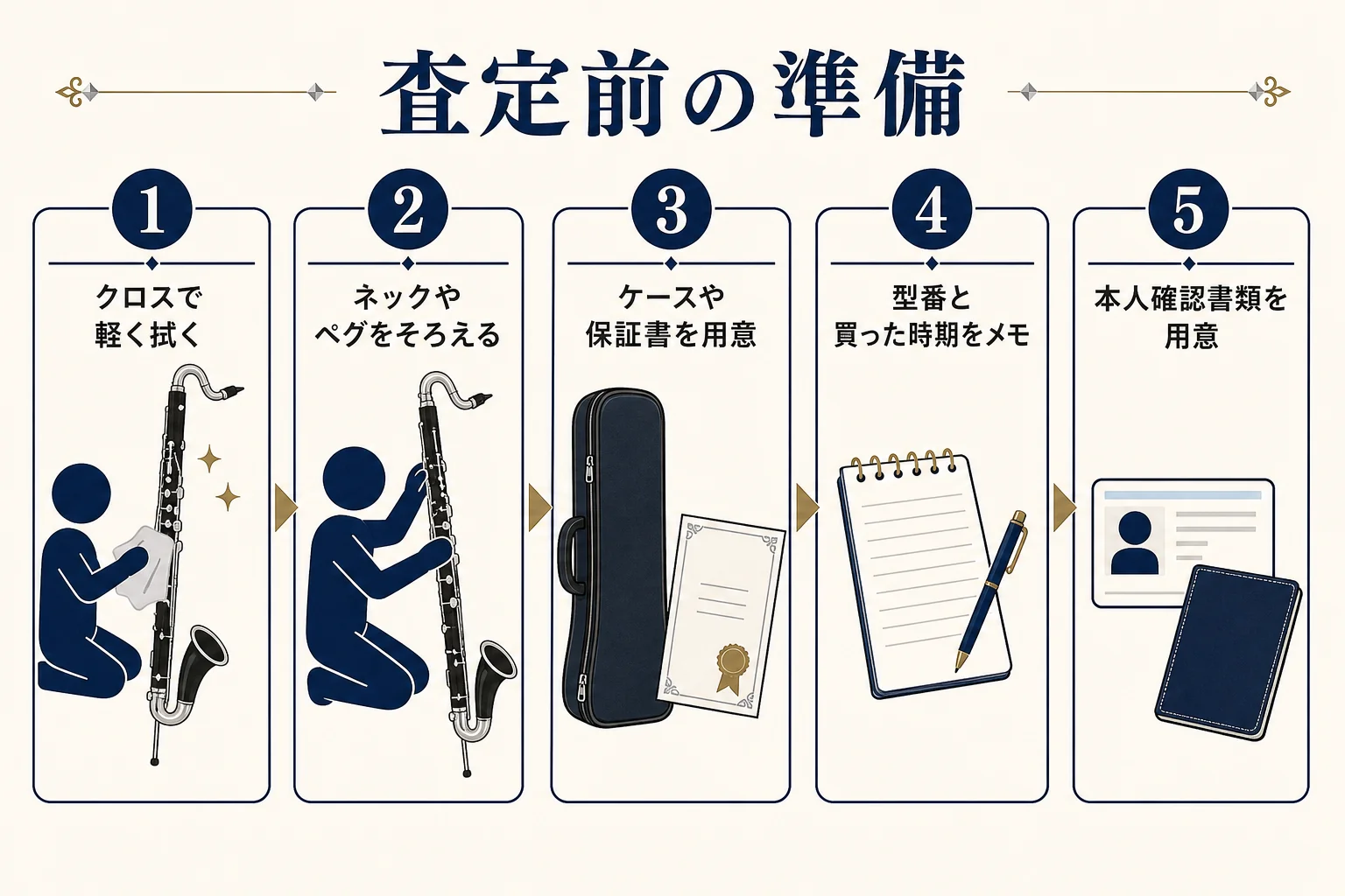 査定の前に、拭く・付属品をそろえる・型番を確かめる・本人確認書類を用意する順番を示したバスクラの準備の図解