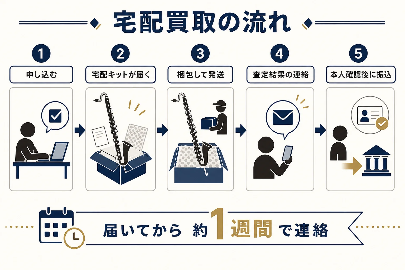 宅配買取で、申し込みから宅配キットの到着、発送、査定の連絡、振込までの流れを示した図解