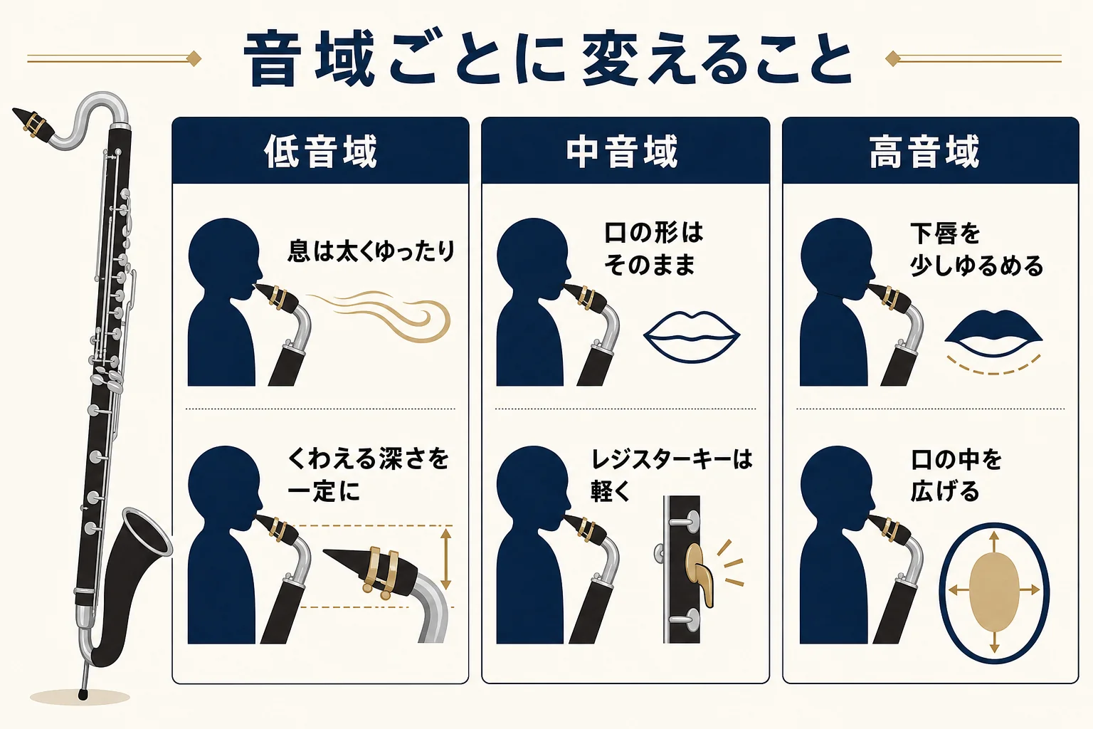 バスクラの音域を低音域・中音域・高音域の3つに分け、それぞれで変える息・口・指のポイントをまとめた図解