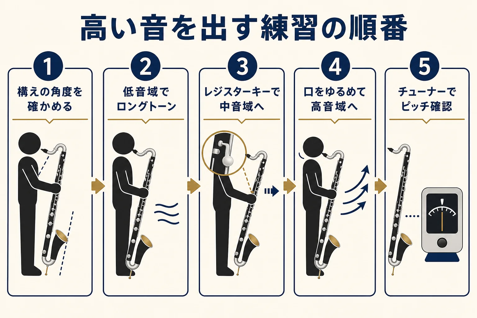 バスクラで高い音を出すための練習を、構えから高音域、ピッチ確認までの順番で示した図解