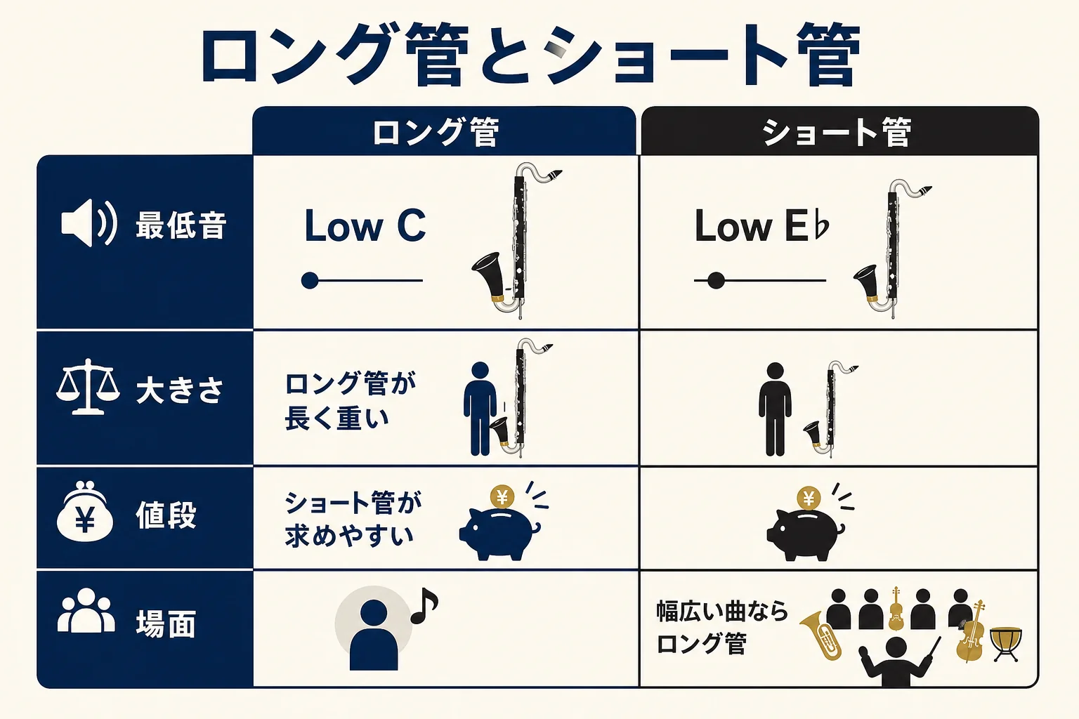 バスクラのロング管とショート管を、最低音・重さと大きさ・値段の傾向・必要になる場面の4つで比べた図解