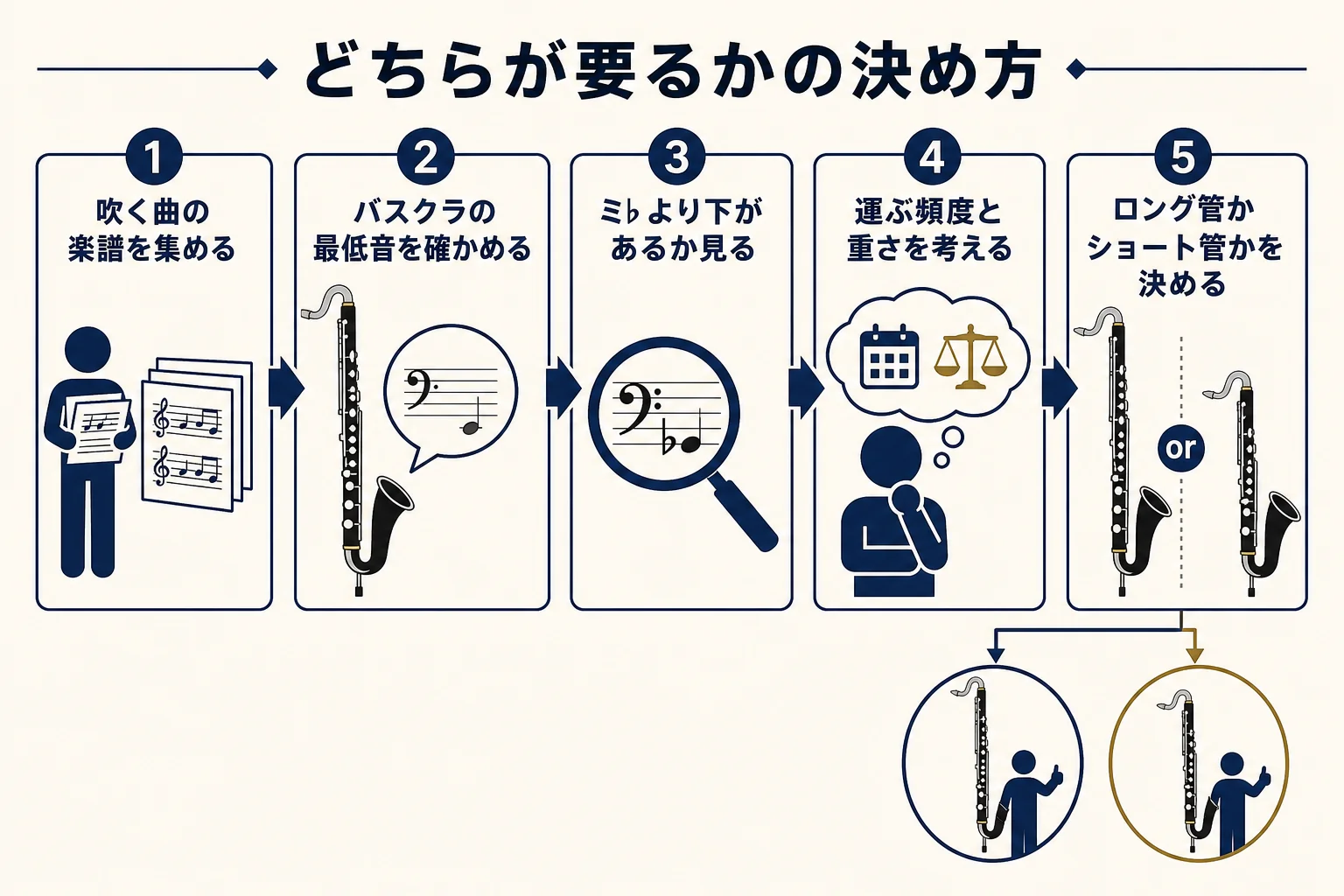 これから吹く楽譜の最低音から、ロング管とショート管のどちらが要るかを決める手順の図解