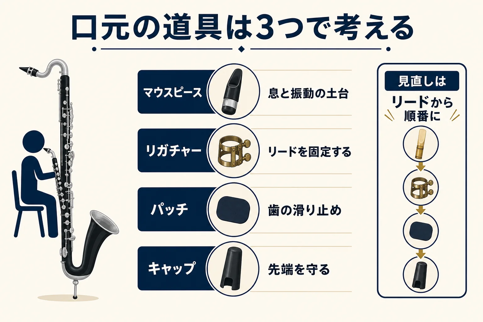 バスクラの口元の道具を、マウスピース、リガチャー、パッチとキャップの3つに分け、それぞれの役割を整理した図解