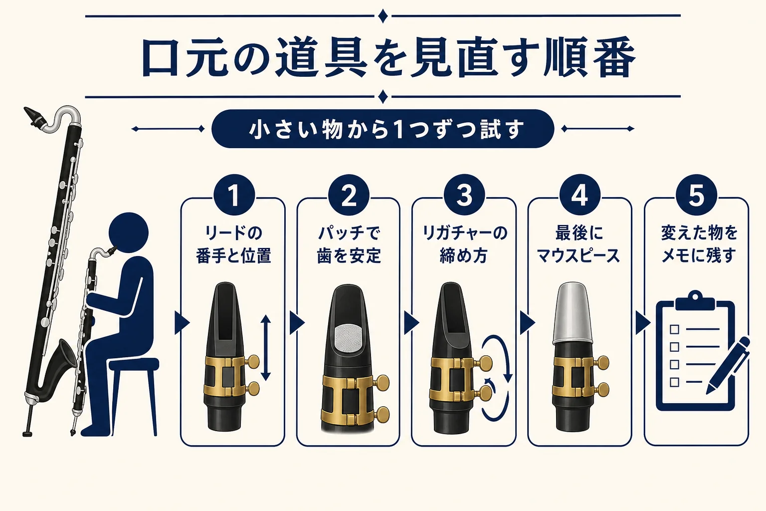 バスクラの口元の道具を、リード、パッチ、リガチャー、マウスピースの順に見直す流れを示した図解