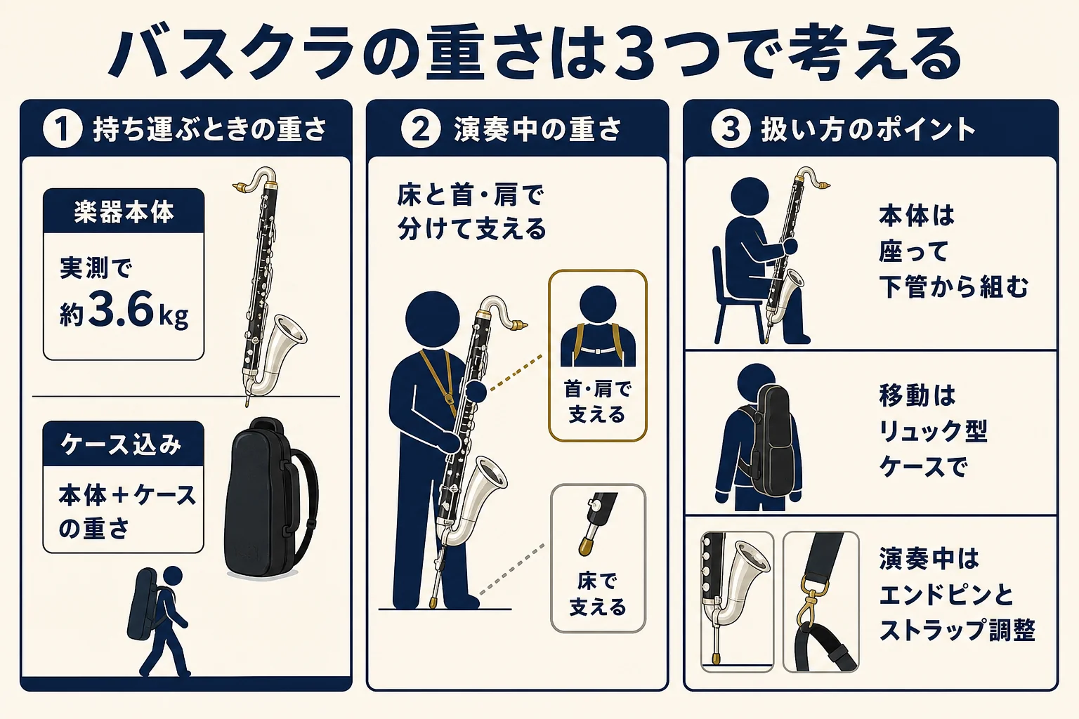 バスクラの重さを、楽器本体・ケースに入れた時・演奏中に体にかかる重さの3つに分けて整理した図解