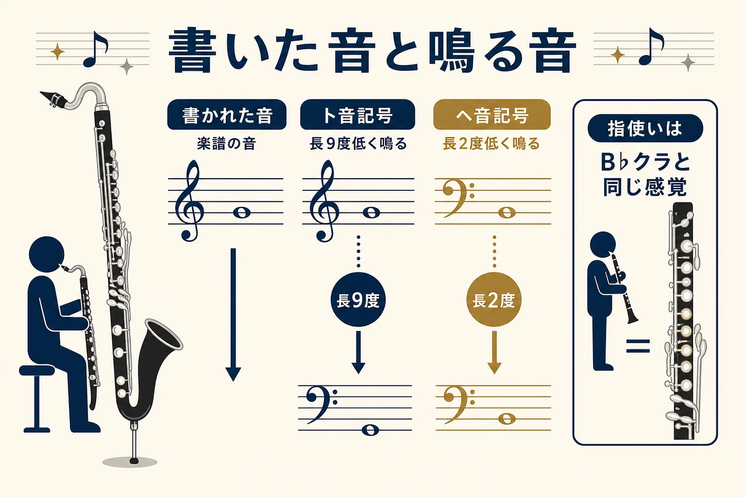 バスクラの楽譜について、書かれた音・実際に鳴る音・ト音記号とヘ音記号の2つの書き方の関係を3段で示した図解