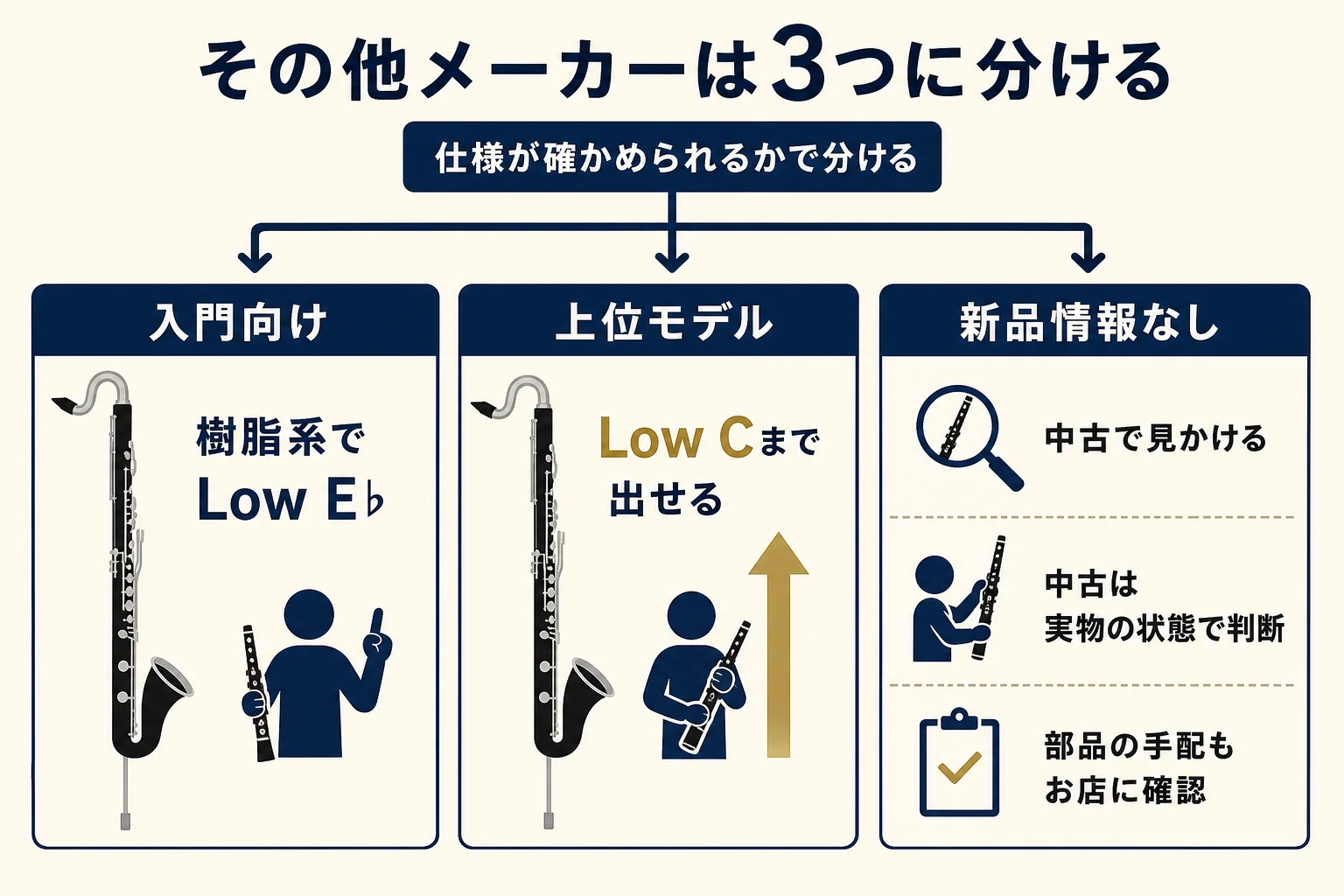 クランポン・ヤマハ・セルマー以外のバスクラを、樹脂系の入門モデル・上位モデル・新品情報のない名前の3グループに分けた図解