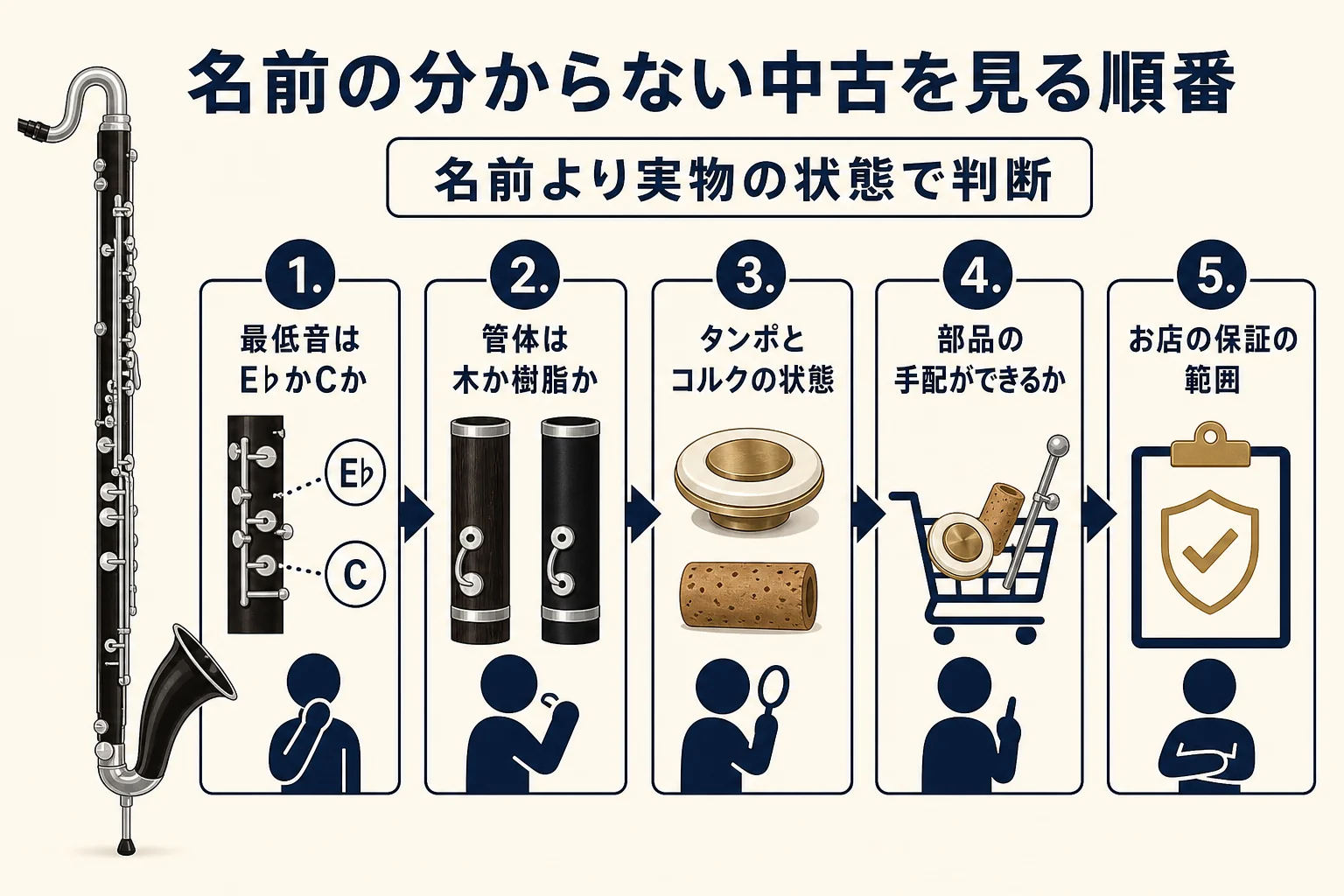 名前の分からない中古のバスクラを、最低音・素材・消耗品・部品・保証の順に確かめる流れの図解