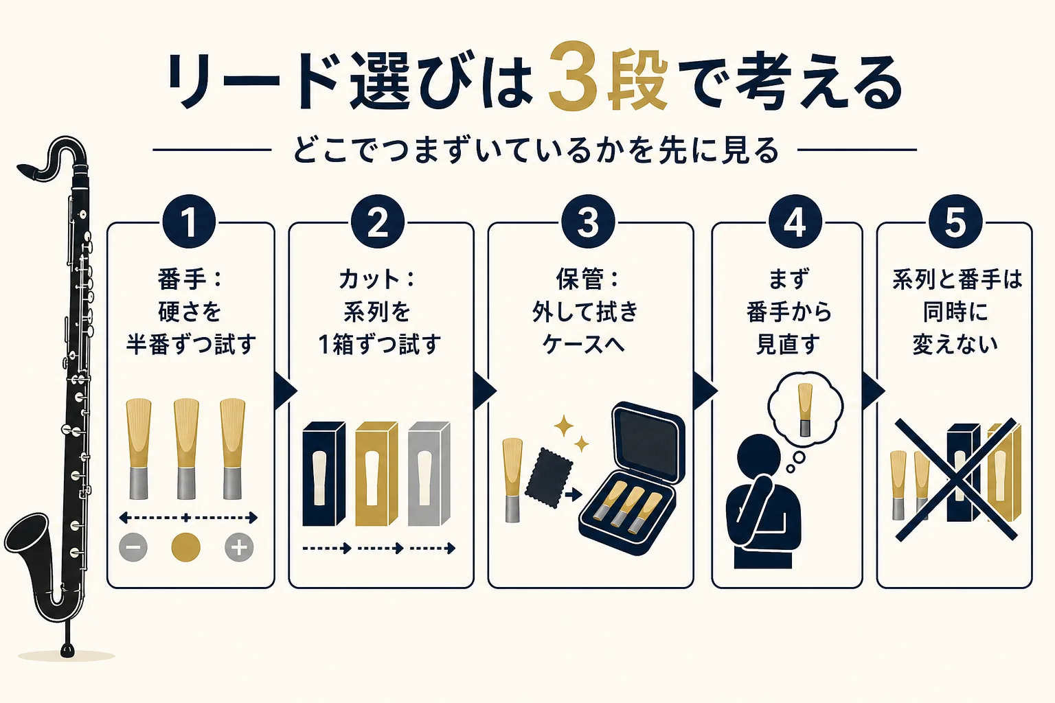 バスクラのリード選びを、硬さ（番手）、カットの種類、リードケースでの保管の3段に分けて整理した図解