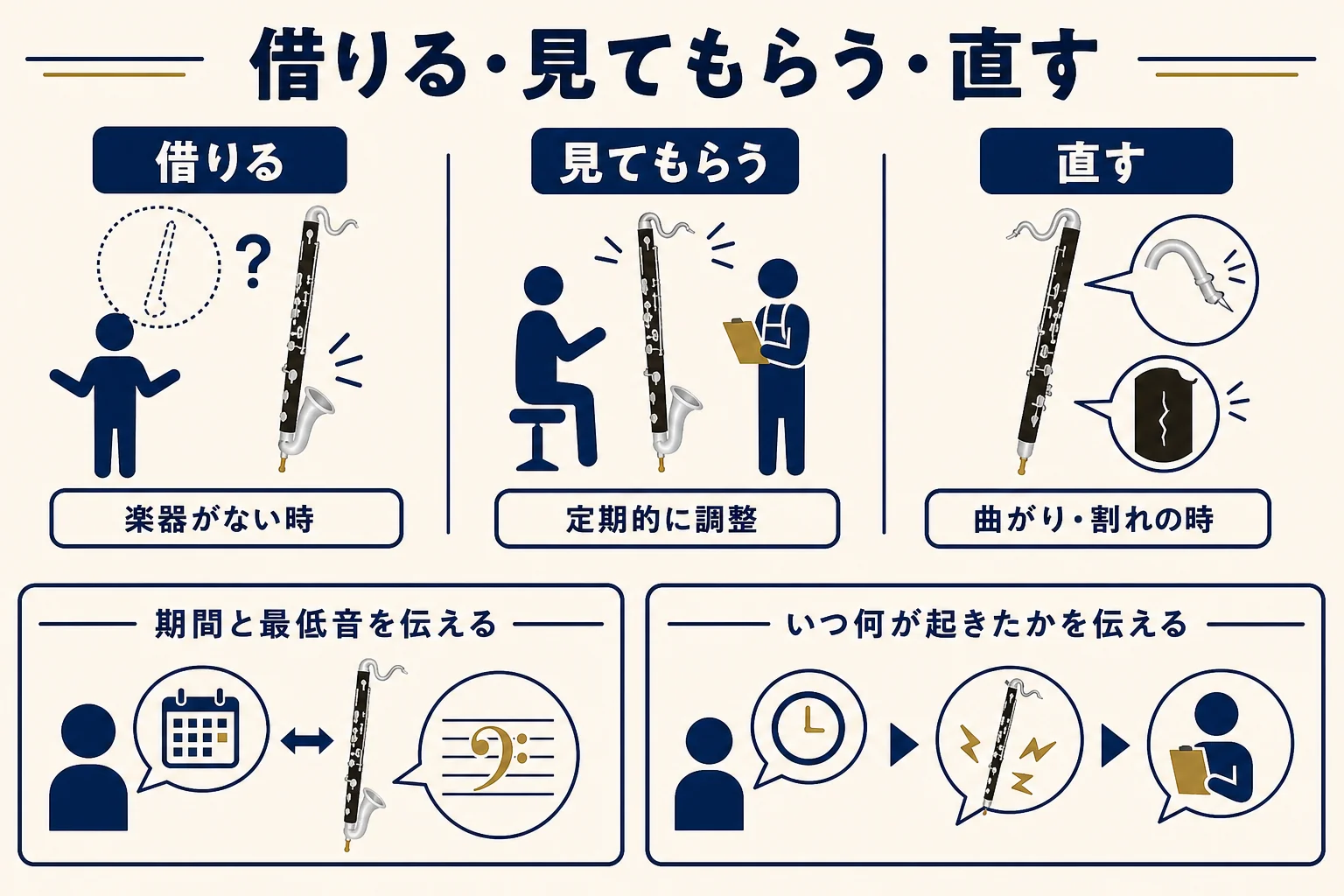 バスクラのレンタルと修理を、借りる・見てもらう・直すの3つに分け、頼む時期と事前に伝えることを整理した図解