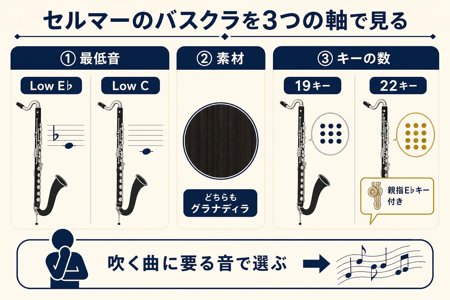セルマーのバスクラを、最低音・管体の素材・キーのしくみの3つの軸で整理した図解