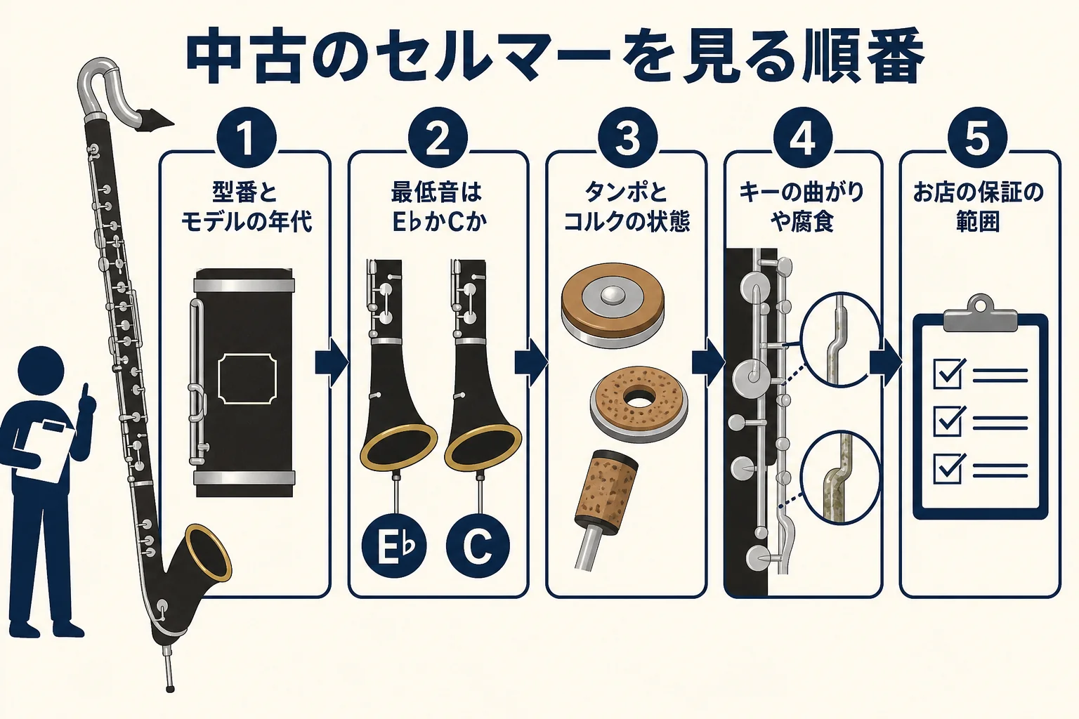 中古のセルマーのバスクラを選ぶ時に、型番・最低音・消耗品・キー・保証の順で確かめる流れの図解
