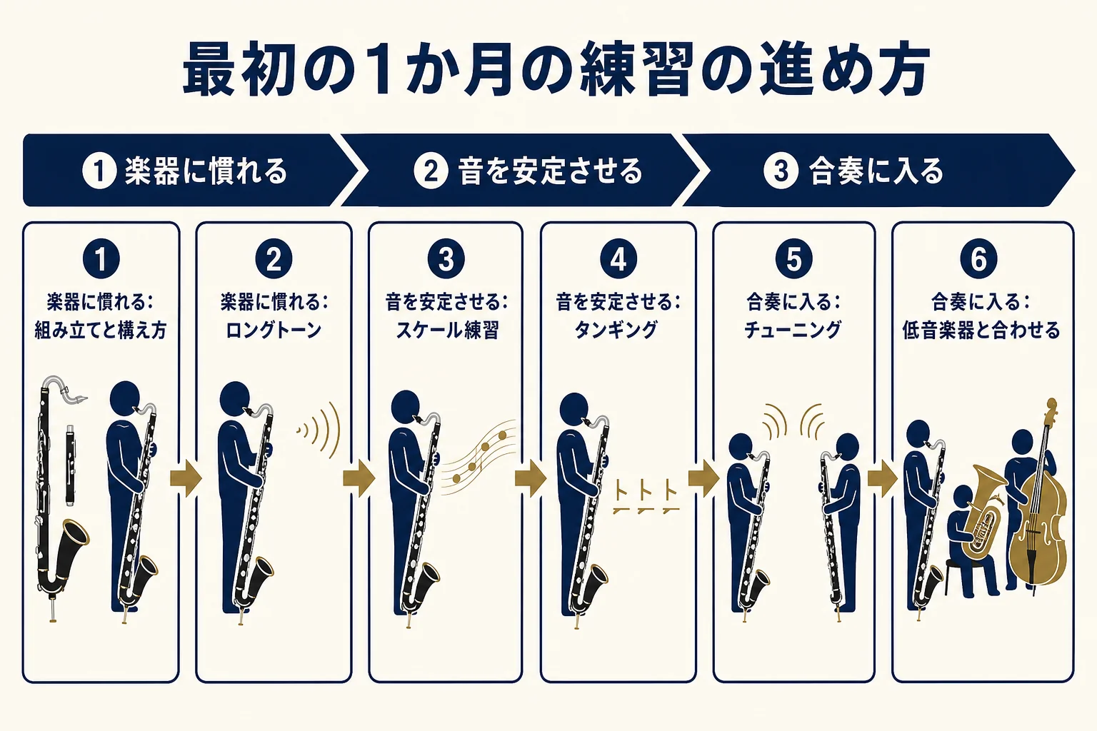 バスクラ初心者の最初の1か月を、楽器に慣れる・音を安定させる・合奏に入るの3段階に分けた練習の流れの図解