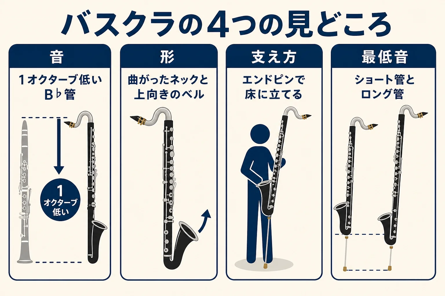バスクラの基本を、音・形・支え方・最低音の4つの見どころでまとめた図解