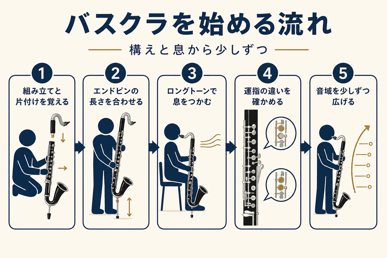 バスクラを始める時の流れを、組み立て・構え・音出し・運指・合奏の順に並べた図解