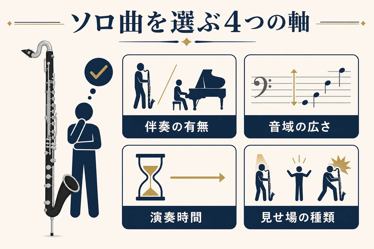 バスクラのソロ曲を、伴奏の有無・音域の広さ・演奏時間・見せ場の種類の4つの軸で選ぶ考え方をまとめた図解