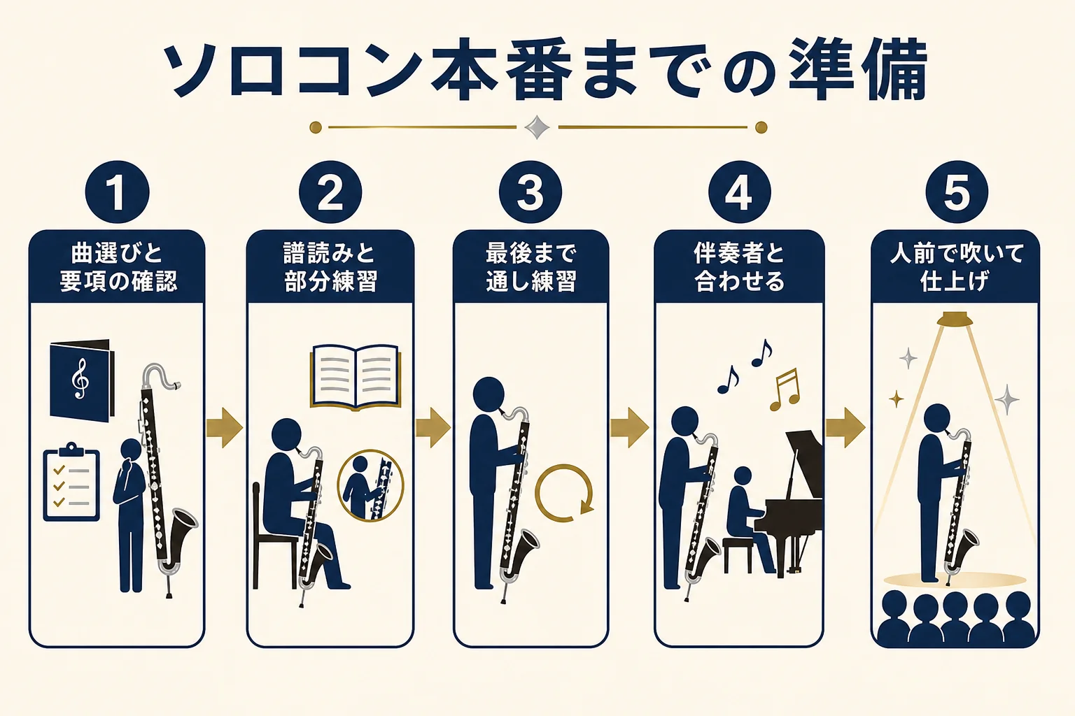 ソロコン本番までの準備を、曲選び・譜読み・通し練習・伴奏合わせ・仕上げの順に並べた図解