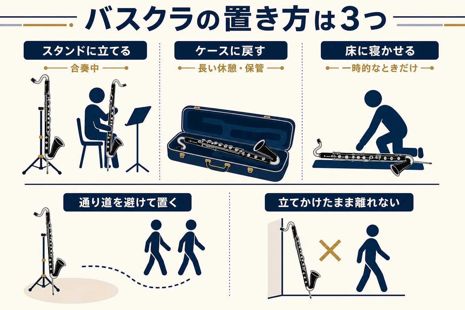 バスクラの置き方を、スタンドに立てる・ケースに戻す・床に寝かせるの3つに分け、合奏中・休憩中・保管中の使い分けを示した図解