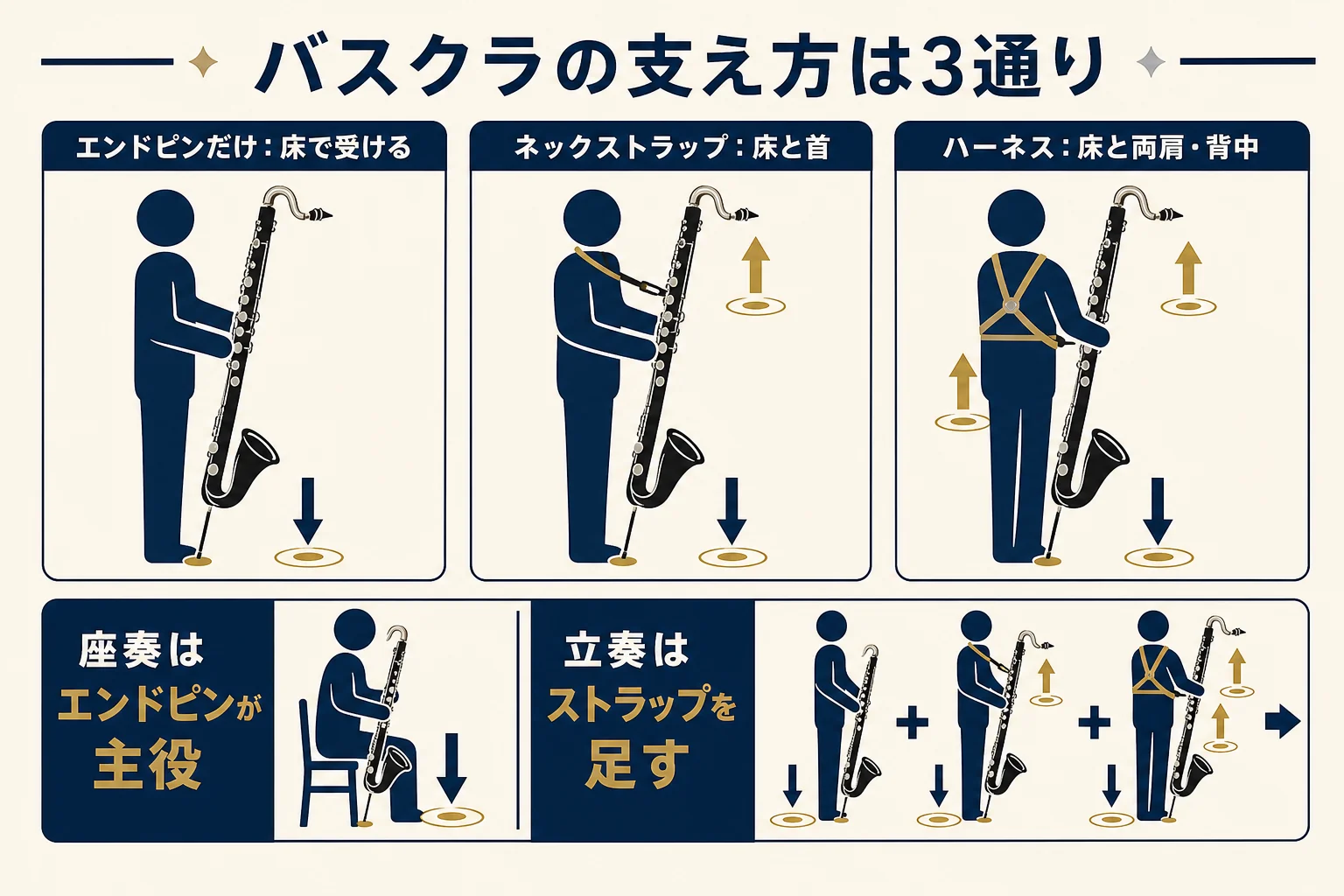 バスクラの支え方を、エンドピンだけ・ネックストラップ・ハーネスの3つに分け、座奏と立奏での組み合わせを示した図解