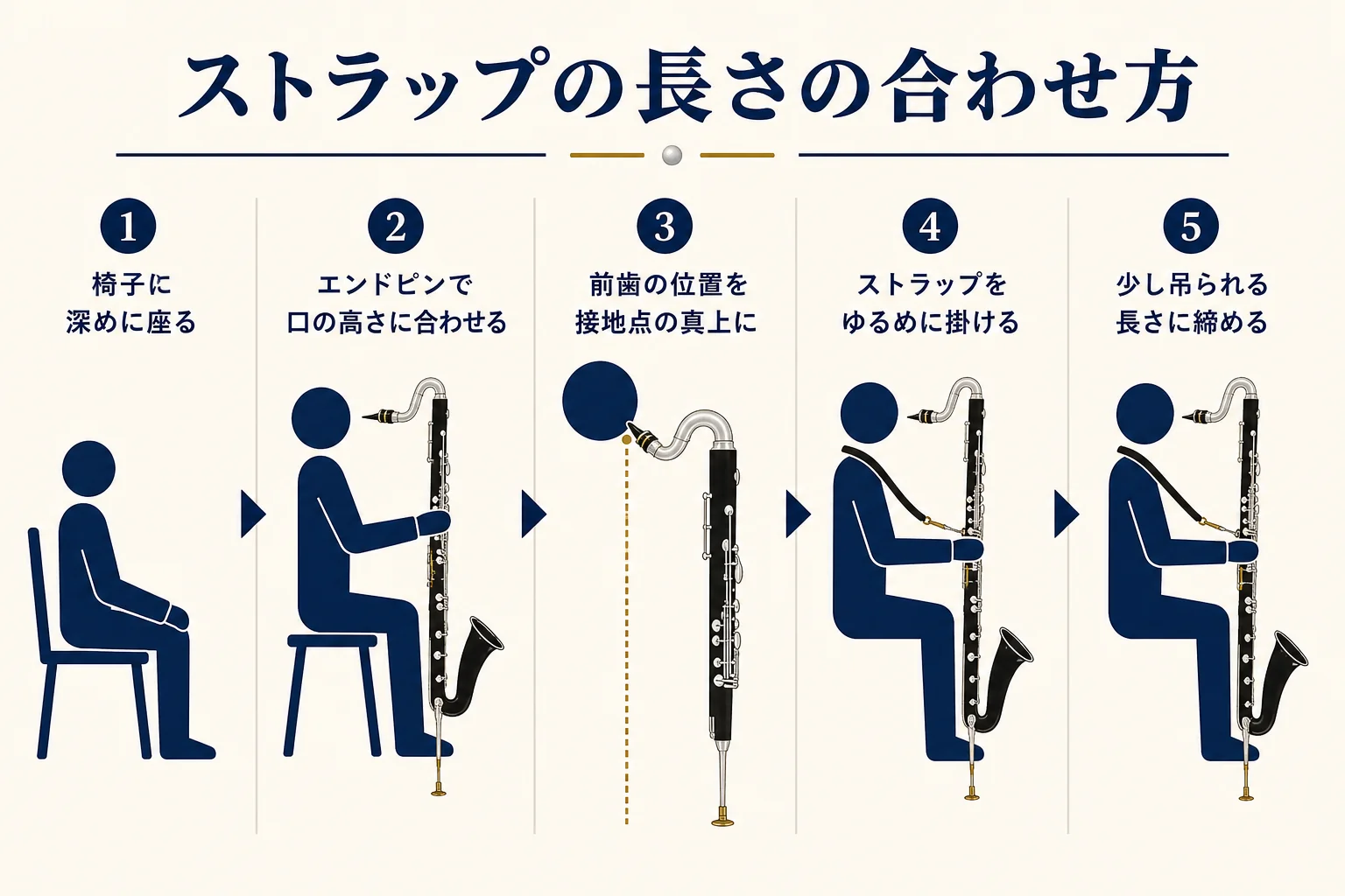 座奏でエンドピンの長さを合わせてからストラップの長さを調整する順番を示した図解