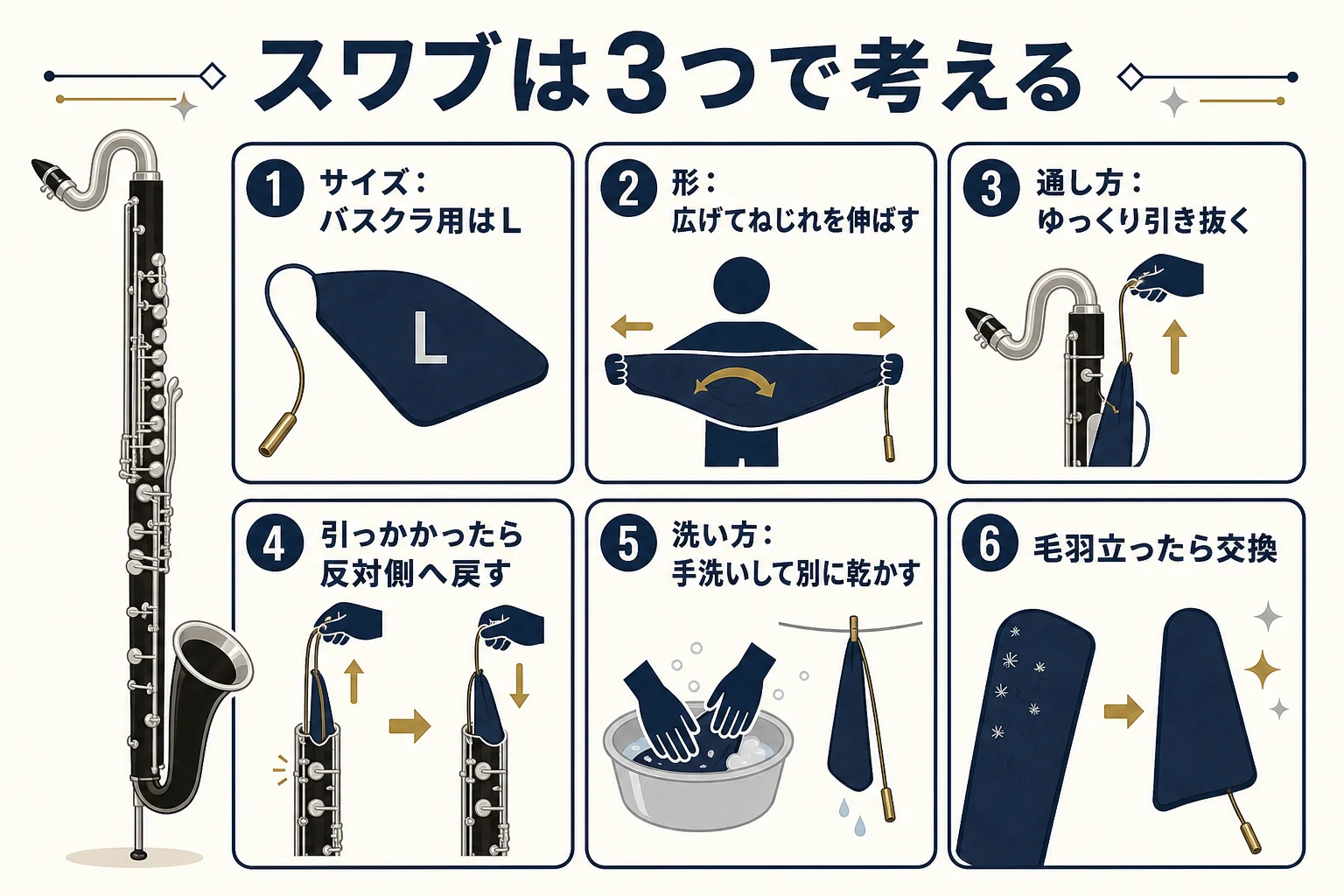 バスクラのスワブを、サイズと形、通し方、洗い方と替え時の3つに分けて、詰まらせないためのポイントを整理した図解