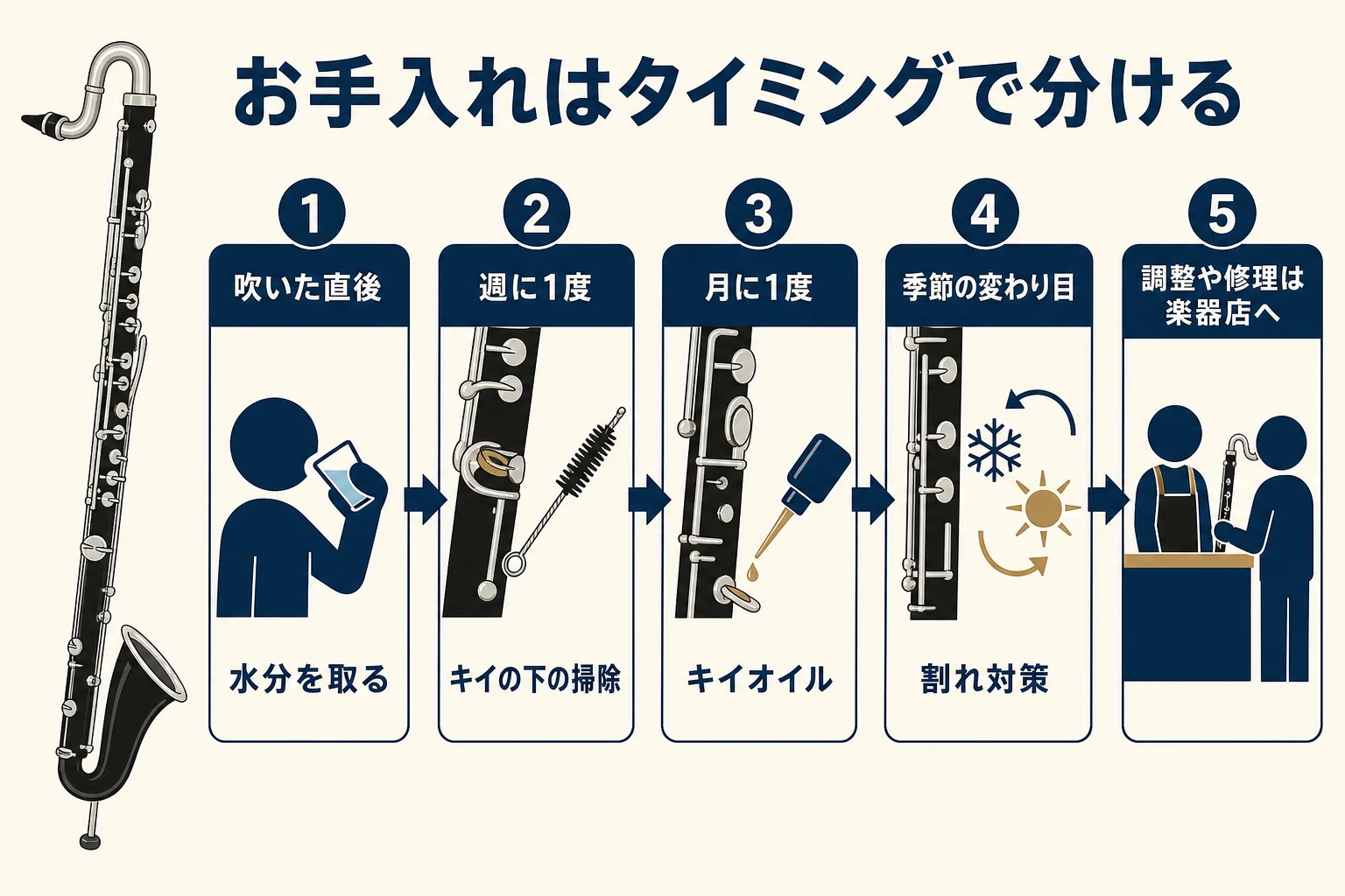 バスクラのお手入れを、吹いた直後・週に1度・月に1度・季節の変わり目の4つのタイミングに分け、それぞれの作業を並べた図解