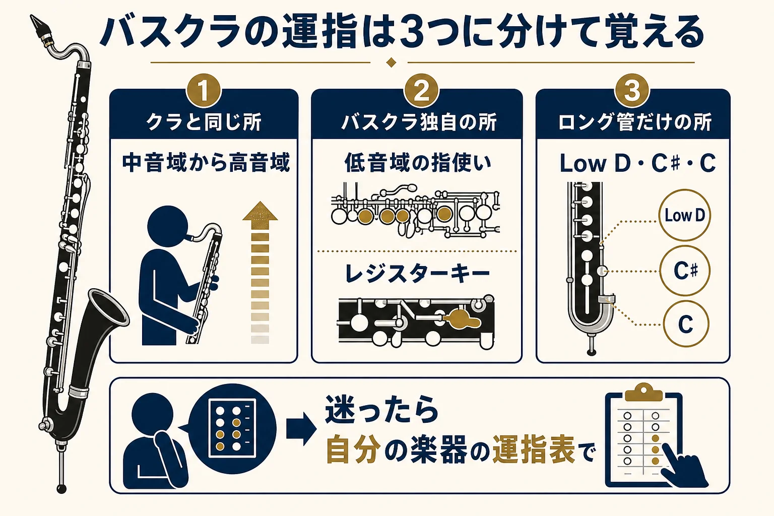 バスクラの運指を「クラリネットと同じ所」「バスクラ独自の所」「ロング管だけの所」の3つに分けて示した図解