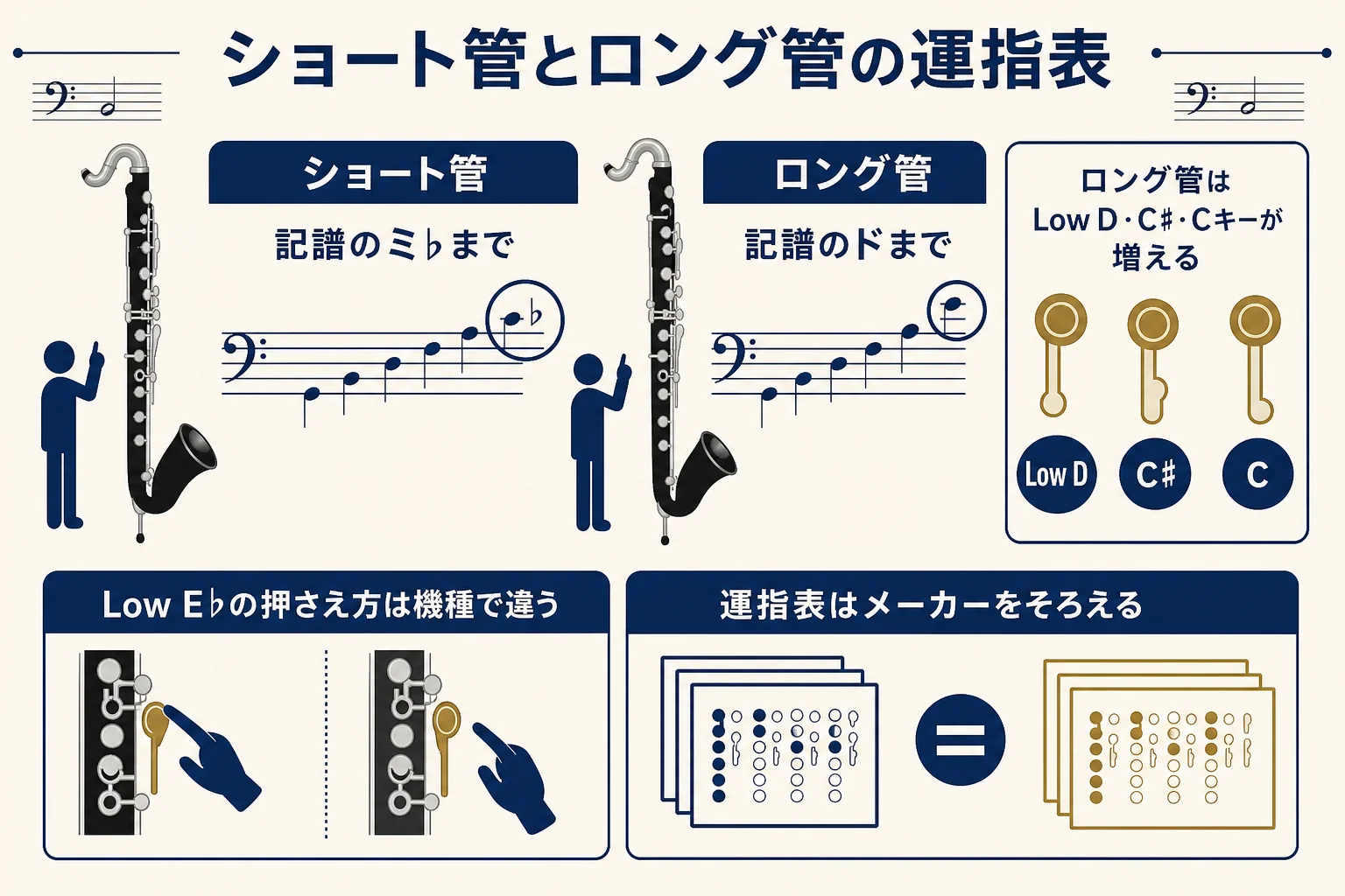 ショート管とロング管のバスクラで、運指表に出てくる低音の範囲と増えるキーを比べた図解