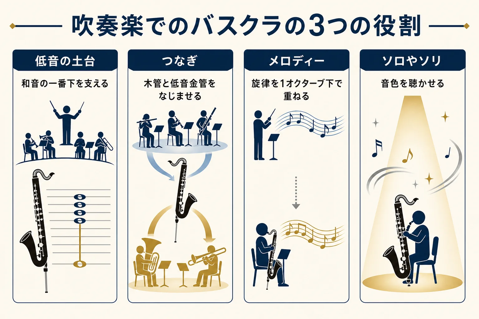 バスクラの役割を、低音の土台・木管と金管のつなぎ・メロディーの受け持ちの3つに分けて示した図解
