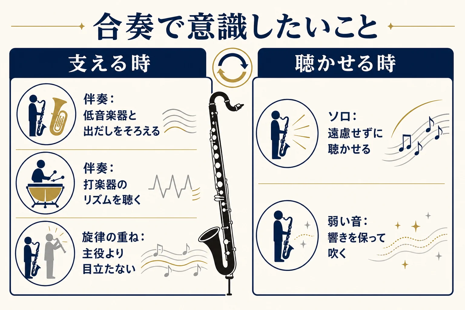 合奏の中でバスクラが低音楽器と打楽器を聴きながら吹く時の意識を、伴奏・旋律の重ね・ソロの3場面で示した図解