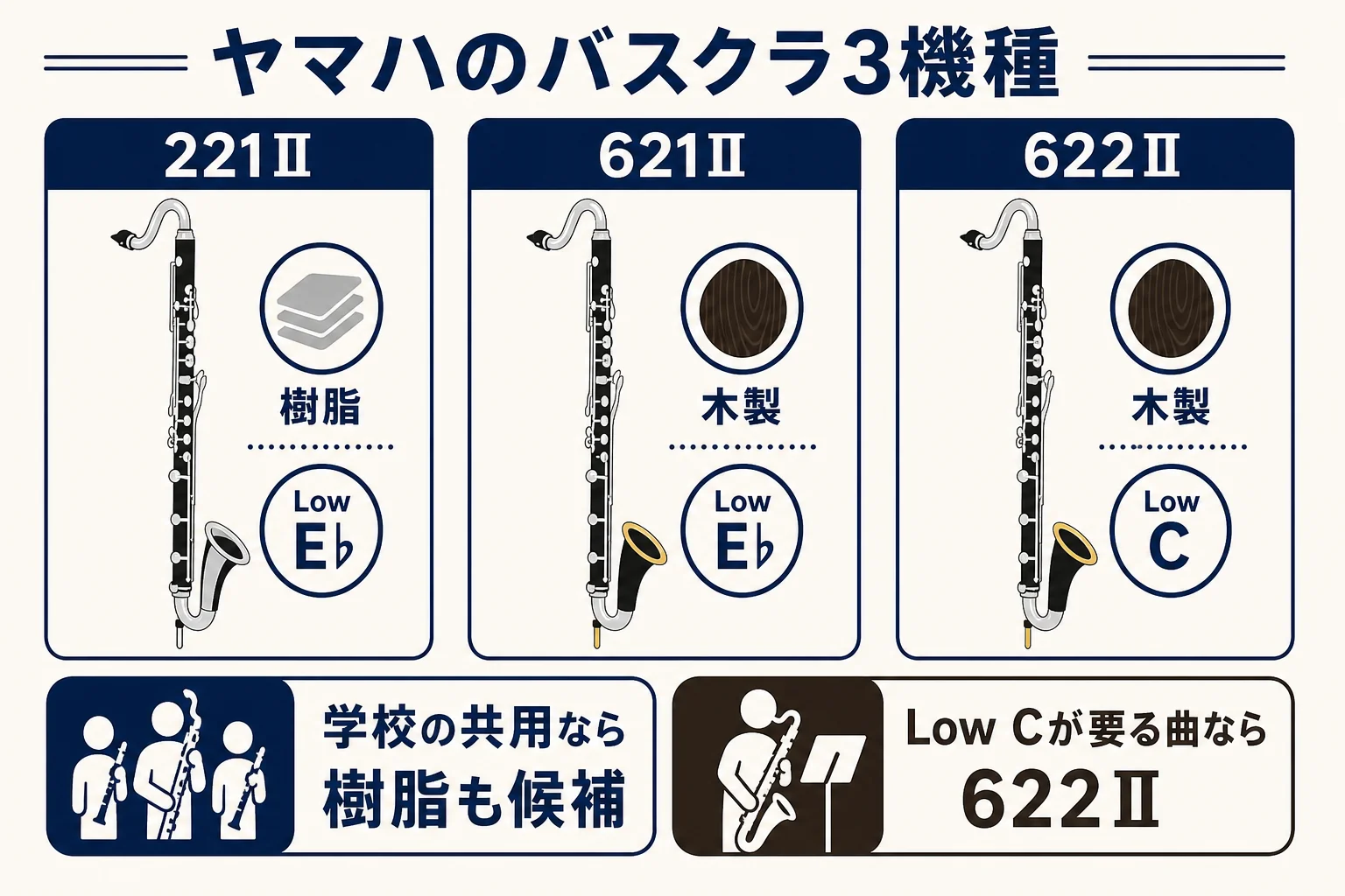 ヤマハのバスクラ3機種を、管体の素材・最低音・想定する場面の3つで並べた図解