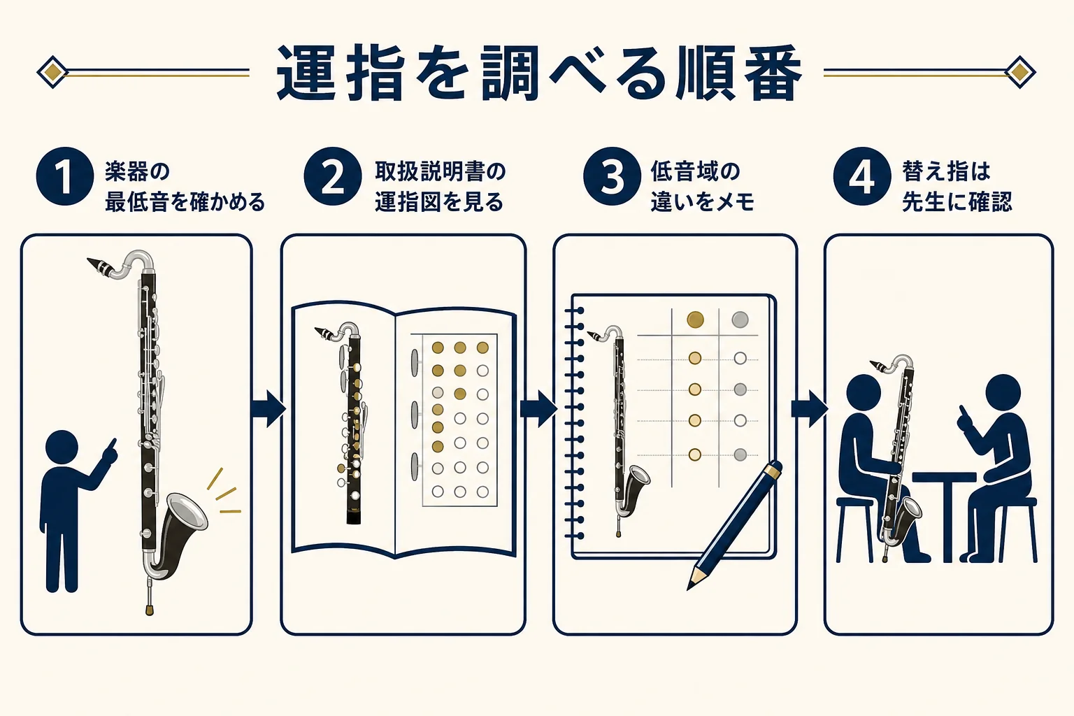ヤマハのバスクラの運指を、最低音の確認から取扱説明書の運指図、替え指の確認まで順に調べる流れを示した図解